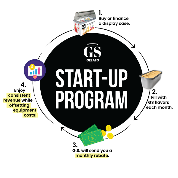 gelato start-up program rebate cycle